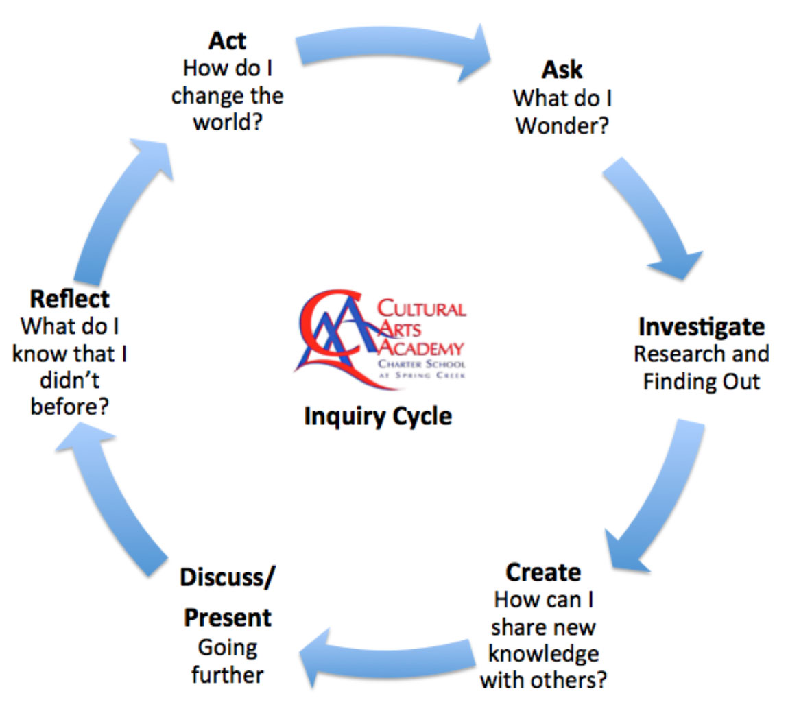 Ash: What do I wonder? Investigate: research and finding out. Create: How can I share new knowledge with others? Discuss/present: going further. Reflect: What do I know that I didn't before? Act: How do I change the world?